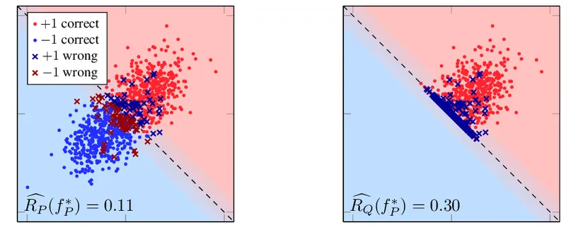 Figure from "Risks of Recourse in Binary Classification"